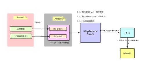 業(yè)務(wù)數(shù)據(jù)調(diào)研及ETL 在線數(shù)據(jù)處理與交易處理業(yè)務(wù)的實踐與優(yōu)化